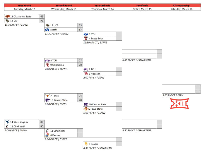 Big 12 Tournament Bracket 2024